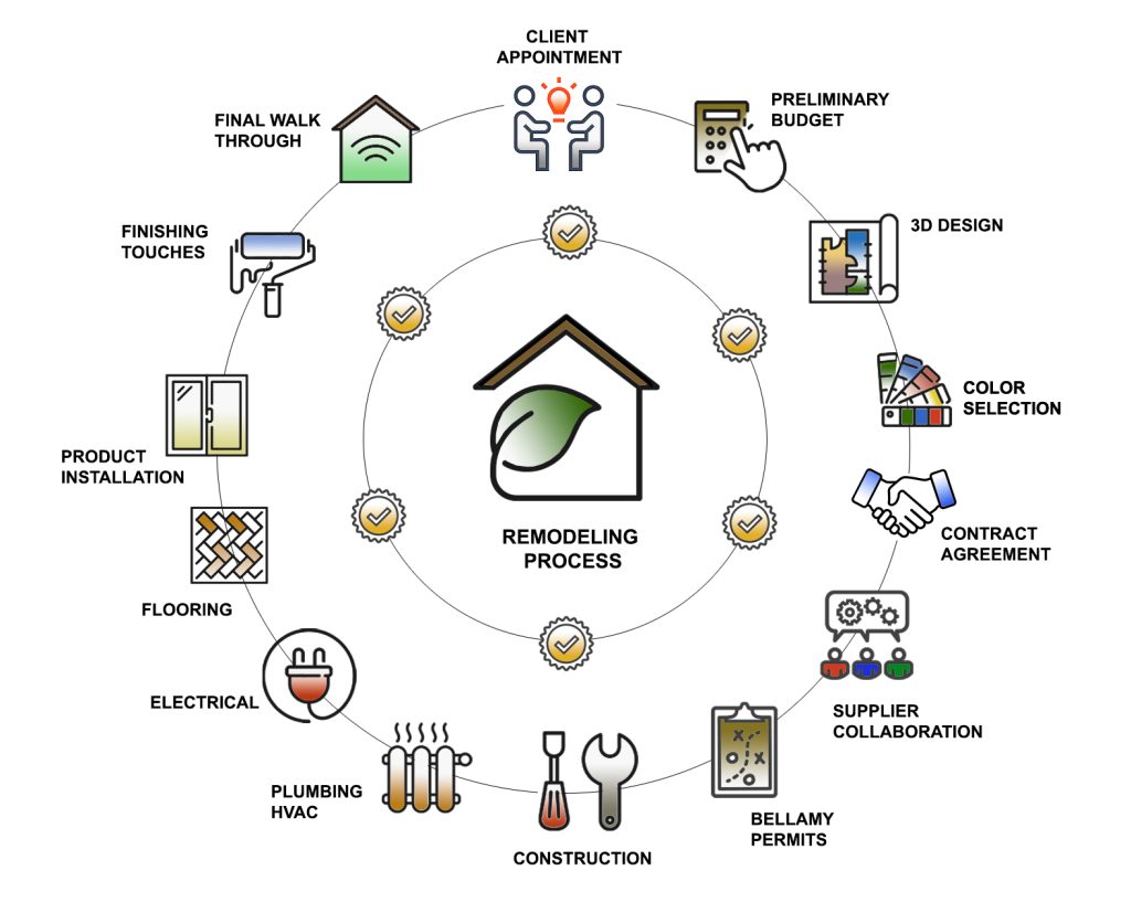 Remodeling Process